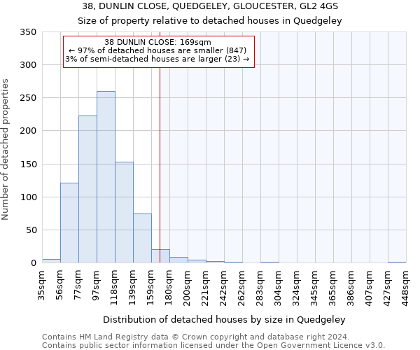 38, DUNLIN CLOSE, QUEDGELEY, GLOUCESTER, GL2 4GS: Size of property relative to detached houses in Quedgeley