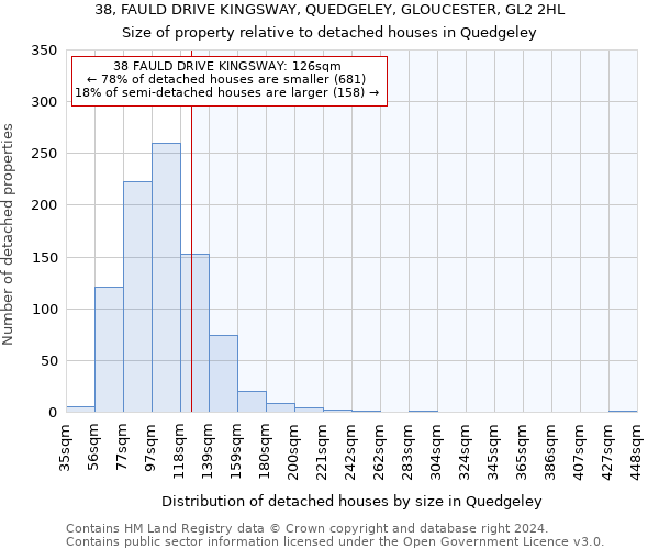 38, FAULD DRIVE KINGSWAY, QUEDGELEY, GLOUCESTER, GL2 2HL: Size of property relative to detached houses in Quedgeley