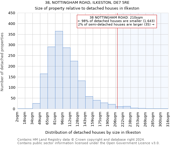 38, NOTTINGHAM ROAD, ILKESTON, DE7 5RE: Size of property relative to detached houses in Ilkeston