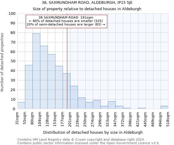 38, SAXMUNDHAM ROAD, ALDEBURGH, IP15 5JE: Size of property relative to detached houses in Aldeburgh