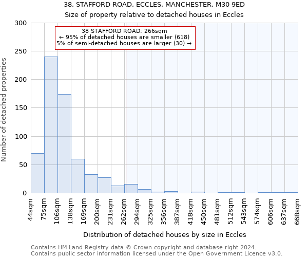 38, STAFFORD ROAD, ECCLES, MANCHESTER, M30 9ED: Size of property relative to detached houses in Eccles