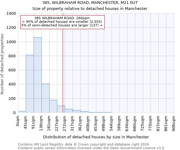 385, WILBRAHAM ROAD, MANCHESTER, M21 0UT: Size of property relative to detached houses in Manchester