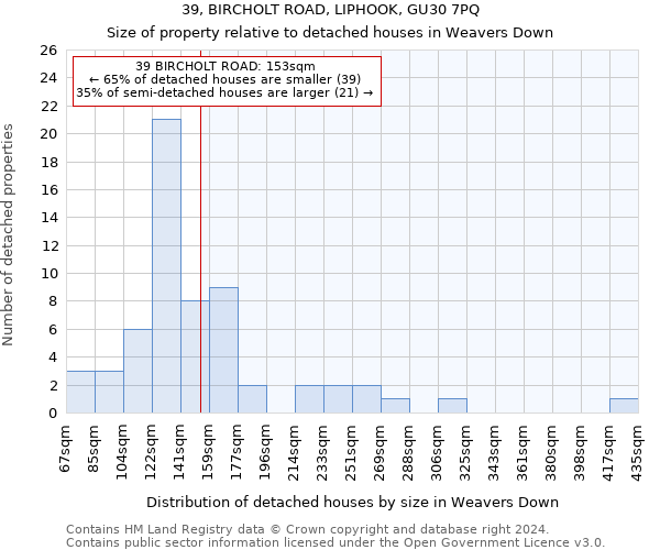 39, BIRCHOLT ROAD, LIPHOOK, GU30 7PQ: Size of property relative to detached houses in Weavers Down