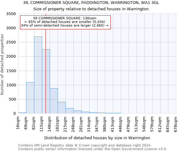 39, COMMISSIONER SQUARE, PADDINGTON, WARRINGTON, WA1 3GL: Size of property relative to detached houses in Warrington