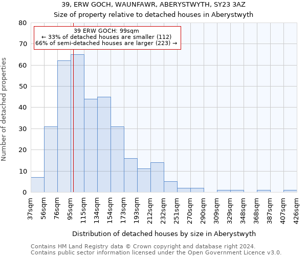 39, ERW GOCH, WAUNFAWR, ABERYSTWYTH, SY23 3AZ: Size of property relative to detached houses in Aberystwyth