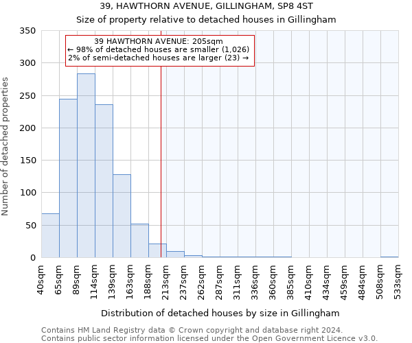 39, HAWTHORN AVENUE, GILLINGHAM, SP8 4ST: Size of property relative to detached houses in Gillingham