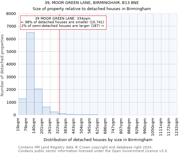 39, MOOR GREEN LANE, BIRMINGHAM, B13 8NE: Size of property relative to detached houses in Birmingham