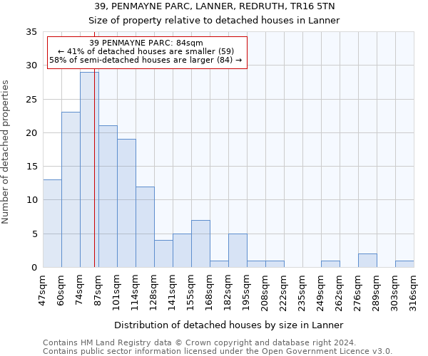 39, PENMAYNE PARC, LANNER, REDRUTH, TR16 5TN: Size of property relative to detached houses in Lanner