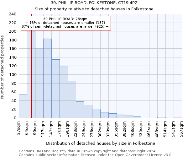 39, PHILLIP ROAD, FOLKESTONE, CT19 4PZ: Size of property relative to detached houses in Folkestone