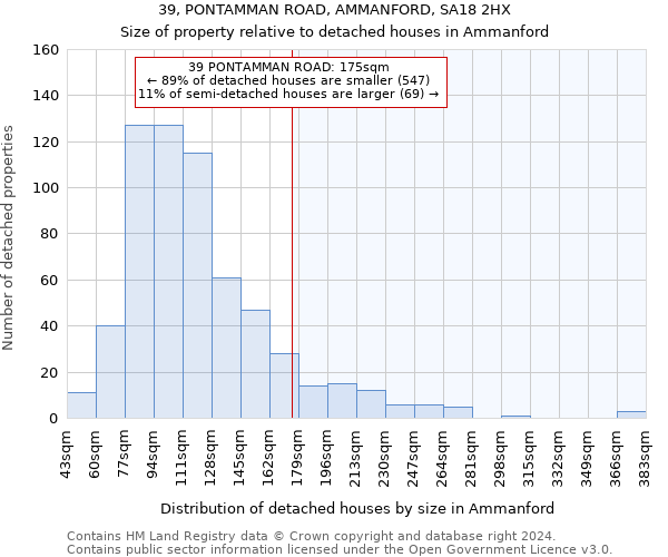 39, PONTAMMAN ROAD, AMMANFORD, SA18 2HX: Size of property relative to detached houses in Ammanford