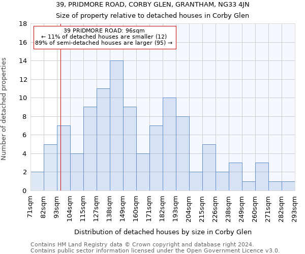 39, PRIDMORE ROAD, CORBY GLEN, GRANTHAM, NG33 4JN: Size of property relative to detached houses in Corby Glen