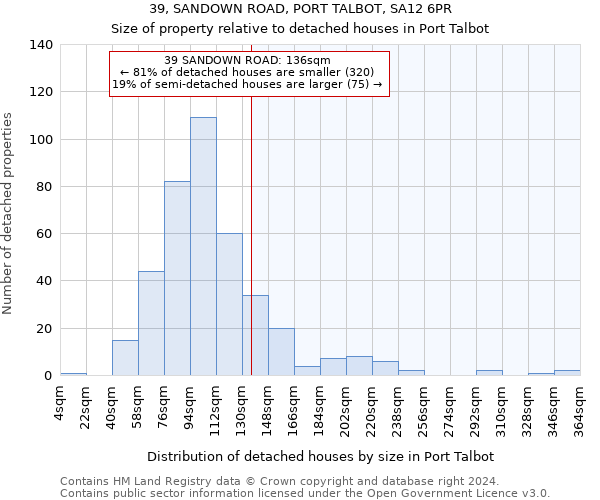 39, SANDOWN ROAD, PORT TALBOT, SA12 6PR: Size of property relative to detached houses in Port Talbot