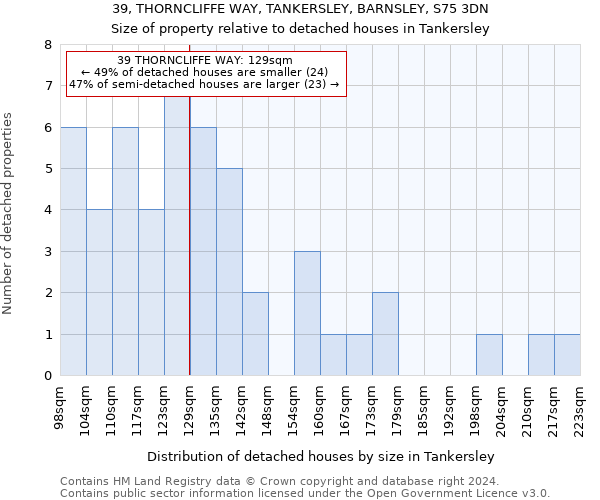 39, THORNCLIFFE WAY, TANKERSLEY, BARNSLEY, S75 3DN: Size of property relative to detached houses in Tankersley