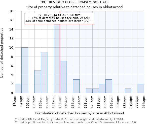 39, TREVIGLIO CLOSE, ROMSEY, SO51 7AF: Size of property relative to detached houses in Abbotswood