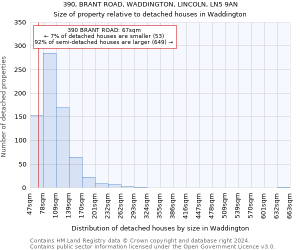 390, BRANT ROAD, WADDINGTON, LINCOLN, LN5 9AN: Size of property relative to detached houses in Waddington