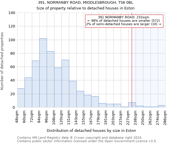 391, NORMANBY ROAD, MIDDLESBROUGH, TS6 0BL: Size of property relative to detached houses in Eston