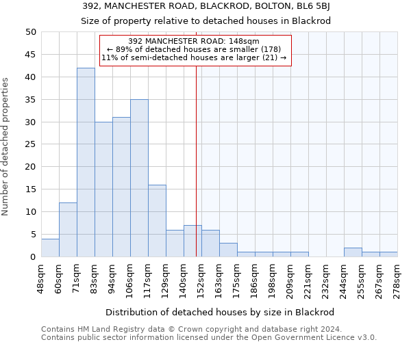 392, MANCHESTER ROAD, BLACKROD, BOLTON, BL6 5BJ: Size of property relative to detached houses in Blackrod