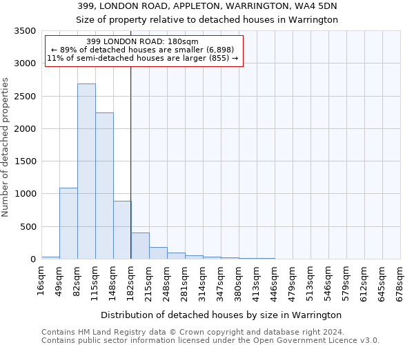 399, LONDON ROAD, APPLETON, WARRINGTON, WA4 5DN: Size of property relative to detached houses in Warrington