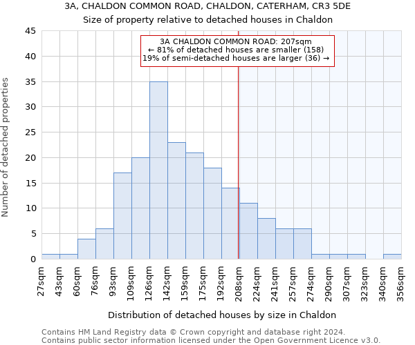 3A, CHALDON COMMON ROAD, CHALDON, CATERHAM, CR3 5DE: Size of property relative to detached houses in Chaldon