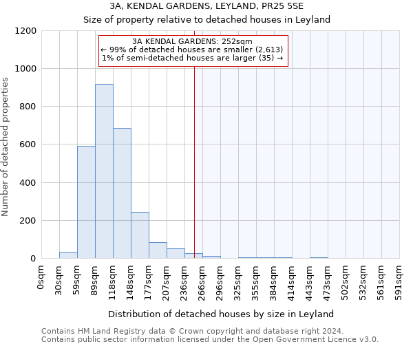 3A, KENDAL GARDENS, LEYLAND, PR25 5SE: Size of property relative to detached houses in Leyland