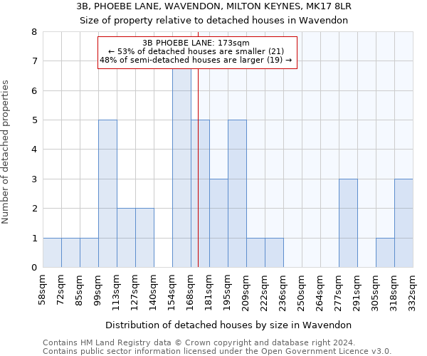 3B, PHOEBE LANE, WAVENDON, MILTON KEYNES, MK17 8LR: Size of property relative to detached houses in Wavendon