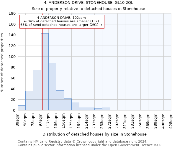 4, ANDERSON DRIVE, STONEHOUSE, GL10 2QL: Size of property relative to detached houses in Stonehouse