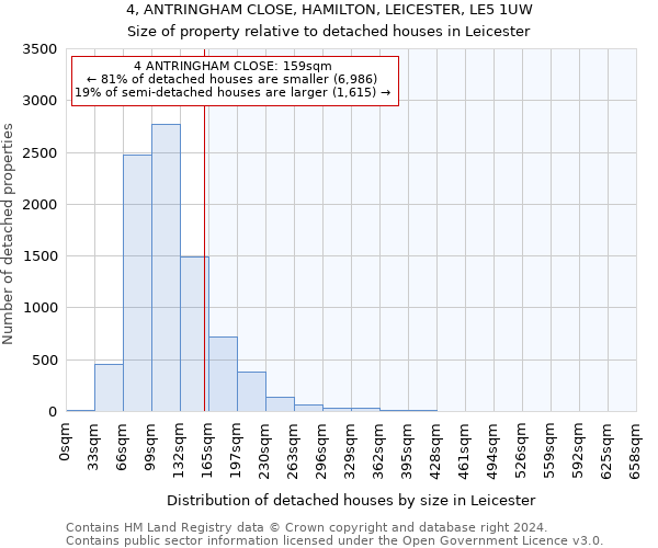 4, ANTRINGHAM CLOSE, HAMILTON, LEICESTER, LE5 1UW: Size of property relative to detached houses in Leicester