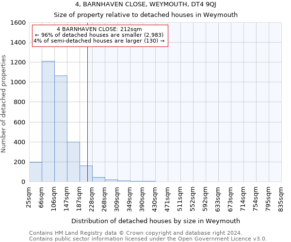 4, BARNHAVEN CLOSE, WEYMOUTH, DT4 9QJ: Size of property relative to detached houses in Weymouth