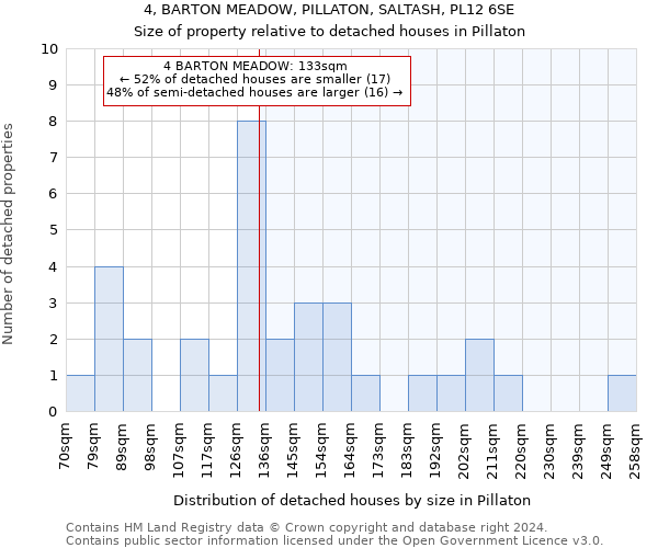 4, BARTON MEADOW, PILLATON, SALTASH, PL12 6SE: Size of property relative to detached houses in Pillaton