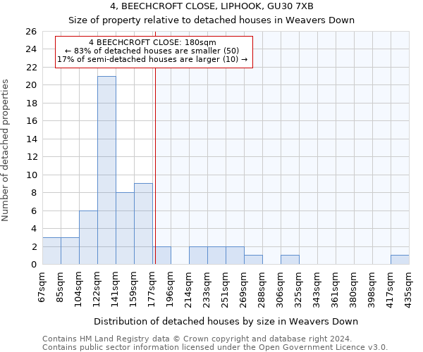 4, BEECHCROFT CLOSE, LIPHOOK, GU30 7XB: Size of property relative to detached houses in Weavers Down