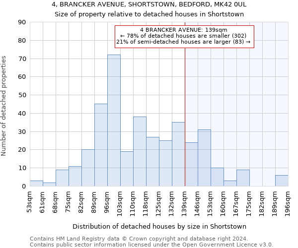 4, BRANCKER AVENUE, SHORTSTOWN, BEDFORD, MK42 0UL: Size of property relative to detached houses in Shortstown