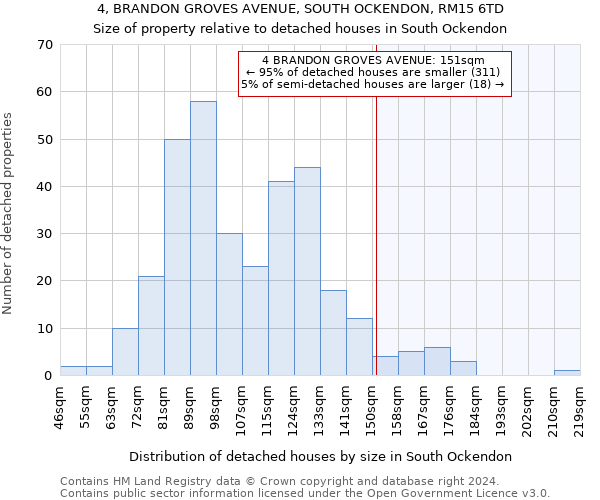 4, BRANDON GROVES AVENUE, SOUTH OCKENDON, RM15 6TD: Size of property relative to detached houses in South Ockendon