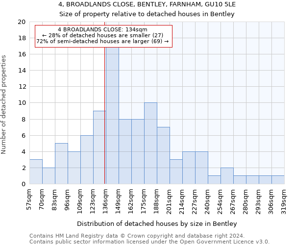 4, BROADLANDS CLOSE, BENTLEY, FARNHAM, GU10 5LE: Size of property relative to detached houses in Bentley