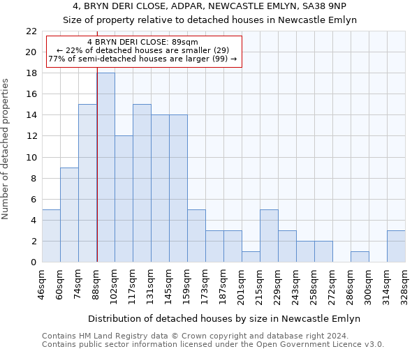 4, BRYN DERI CLOSE, ADPAR, NEWCASTLE EMLYN, SA38 9NP: Size of property relative to detached houses in Newcastle Emlyn