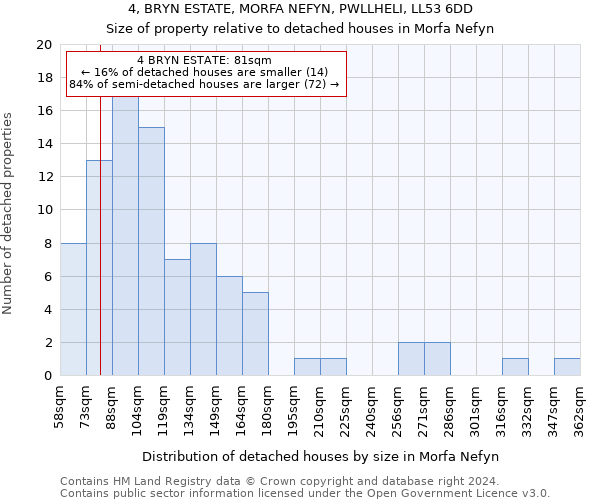 4, BRYN ESTATE, MORFA NEFYN, PWLLHELI, LL53 6DD: Size of property relative to detached houses in Morfa Nefyn