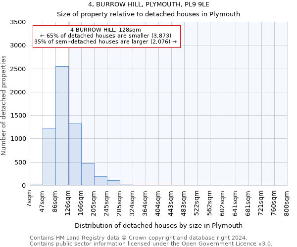 4, BURROW HILL, PLYMOUTH, PL9 9LE: Size of property relative to detached houses in Plymouth