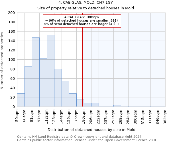 4, CAE GLAS, MOLD, CH7 1GY: Size of property relative to detached houses in Mold