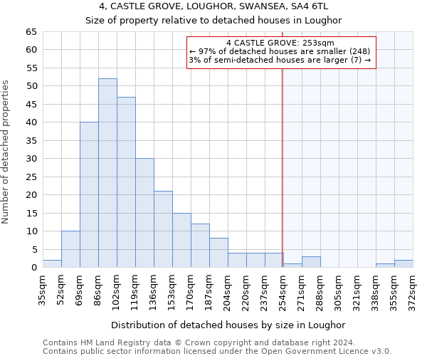 4, CASTLE GROVE, LOUGHOR, SWANSEA, SA4 6TL: Size of property relative to detached houses in Loughor