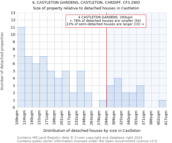 4, CASTLETON GARDENS, CASTLETON, CARDIFF, CF3 2WD: Size of property relative to detached houses in Castleton