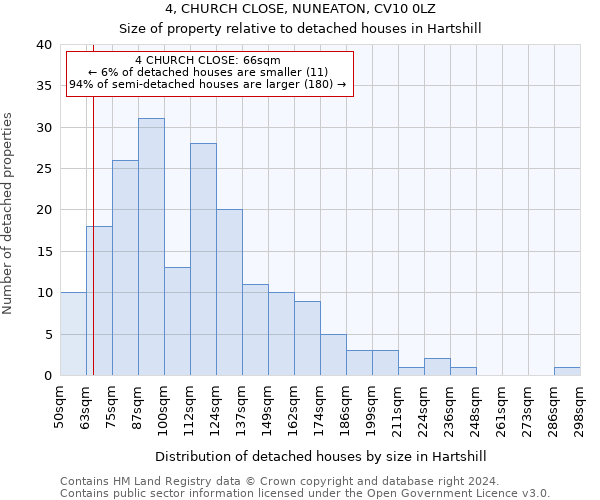 4, CHURCH CLOSE, NUNEATON, CV10 0LZ: Size of property relative to detached houses in Hartshill