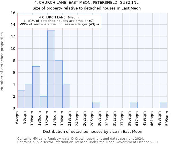 4, CHURCH LANE, EAST MEON, PETERSFIELD, GU32 1NL: Size of property relative to detached houses in East Meon