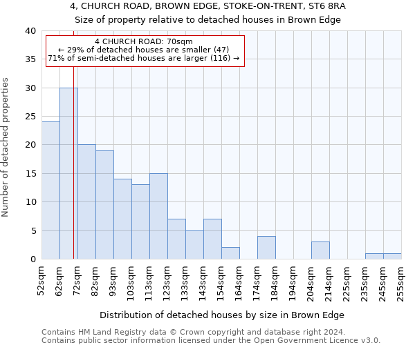 4, CHURCH ROAD, BROWN EDGE, STOKE-ON-TRENT, ST6 8RA: Size of property relative to detached houses in Brown Edge