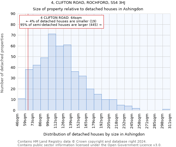 4, CLIFTON ROAD, ROCHFORD, SS4 3HJ: Size of property relative to detached houses in Ashingdon