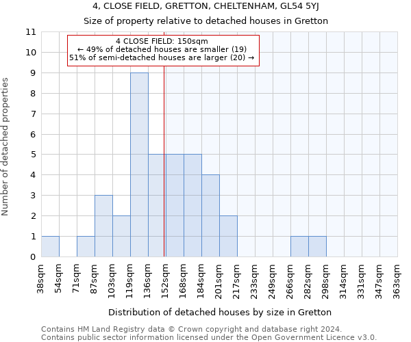 4, CLOSE FIELD, GRETTON, CHELTENHAM, GL54 5YJ: Size of property relative to detached houses in Gretton