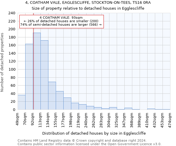 4, COATHAM VALE, EAGLESCLIFFE, STOCKTON-ON-TEES, TS16 0RA: Size of property relative to detached houses in Egglescliffe