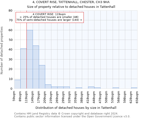 4, COVERT RISE, TATTENHALL, CHESTER, CH3 9HA: Size of property relative to detached houses in Tattenhall