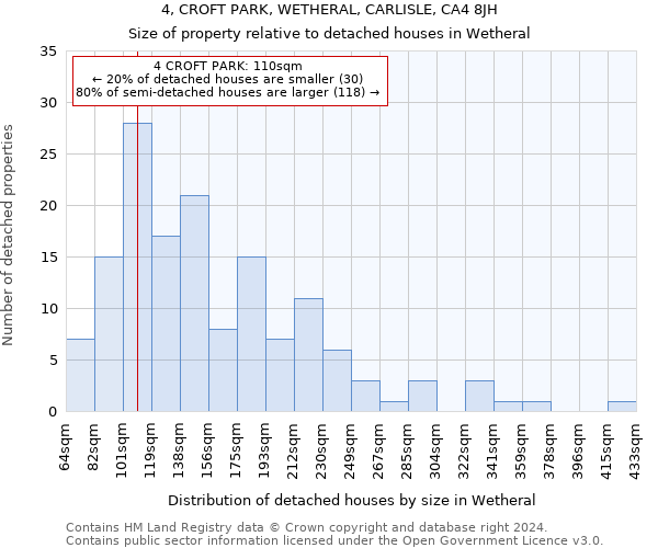 4, CROFT PARK, WETHERAL, CARLISLE, CA4 8JH: Size of property relative to detached houses in Wetheral