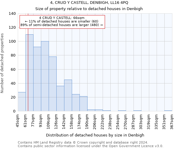 4, CRUD Y CASTELL, DENBIGH, LL16 4PQ: Size of property relative to detached houses in Denbigh