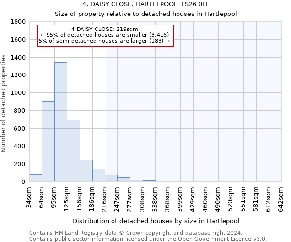 4, DAISY CLOSE, HARTLEPOOL, TS26 0FF: Size of property relative to detached houses in Hartlepool