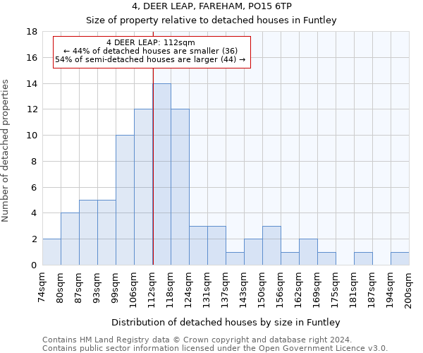 4, DEER LEAP, FAREHAM, PO15 6TP: Size of property relative to detached houses in Funtley